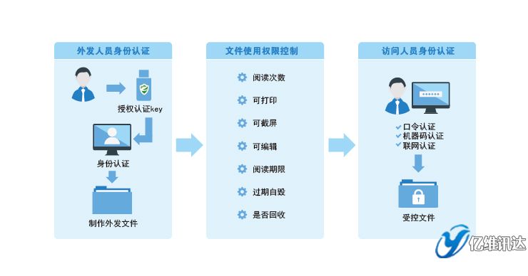 文檔外發管理